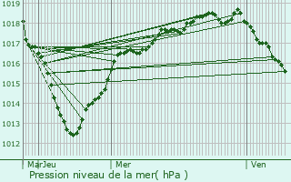 Graphe de la pression atmosphrique prvue pour Fromont