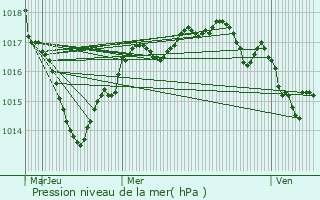 Graphe de la pression atmosphrique prvue pour Gournay