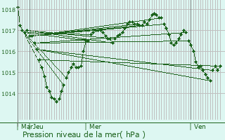 Graphe de la pression atmosphrique prvue pour Saint-Marcel