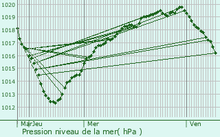 Graphe de la pression atmosphrique prvue pour Saint-Aubin-sur-Gaillon