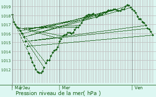 Graphe de la pression atmosphrique prvue pour Germigny-sous-Coulombs