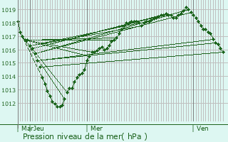 Graphe de la pression atmosphrique prvue pour Nanteuil-sur-Marne
