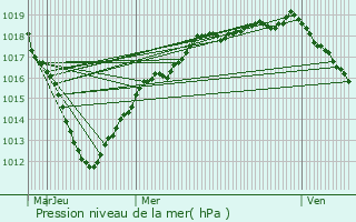 Graphe de la pression atmosphrique prvue pour La Fert-sous-Jouarre