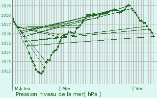 Graphe de la pression atmosphrique prvue pour Jouarre