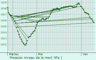 Graphe de la pression atmosphrique prvue pour Boisdon