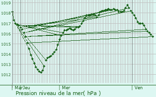 Graphe de la pression atmosphrique prvue pour Bazoches-ls-Bray