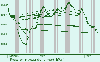 Graphe de la pression atmosphrique prvue pour Mazeuil