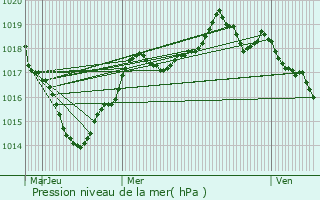 Graphe de la pression atmosphrique prvue pour Montreuil-Juign