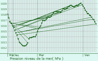 Graphe de la pression atmosphrique prvue pour Dville-ls-Rouen