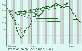 Graphe de la pression atmosphrique prvue pour Saint-Florentin