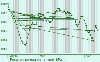 Graphe de la pression atmosphrique prvue pour Naillat