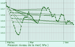 Graphe de la pression atmosphrique prvue pour Romagnat