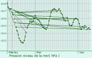 Graphe de la pression atmosphrique prvue pour Aubire