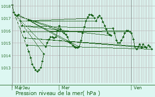 Graphe de la pression atmosphrique prvue pour Clermont-Ferrand