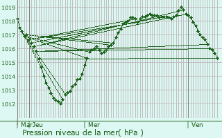 Graphe de la pression atmosphrique prvue pour Heiltz-l