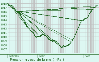 Graphe de la pression atmosphrique prvue pour Killem