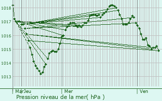 Graphe de la pression atmosphrique prvue pour Reuilly