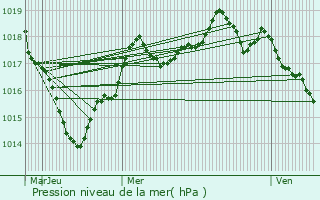 Graphe de la pression atmosphrique prvue pour Vihiers