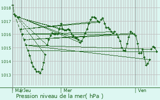 Graphe de la pression atmosphrique prvue pour Saint-Yrieix-la-Montagne