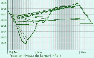 Graphe de la pression atmosphrique prvue pour Ablancourt