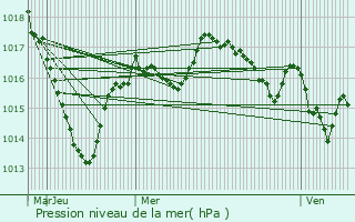 Graphe de la pression atmosphrique prvue pour Chnrailles