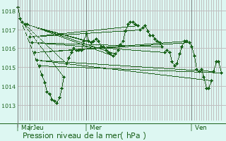 Graphe de la pression atmosphrique prvue pour Lpinas