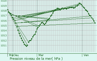 Graphe de la pression atmosphrique prvue pour Bulson