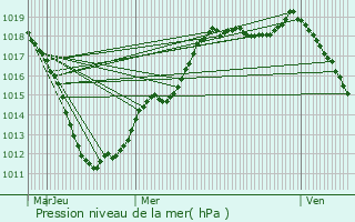 Graphe de la pression atmosphrique prvue pour Assel