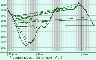 Graphe de la pression atmosphrique prvue pour Aspelt