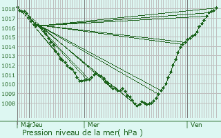 Graphe de la pression atmosphrique prvue pour Longuenesse