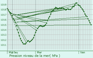 Graphe de la pression atmosphrique prvue pour Manternach