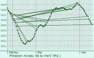 Graphe de la pression atmosphrique prvue pour Dudelange