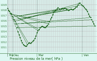 Graphe de la pression atmosphrique prvue pour Grevelscheuer