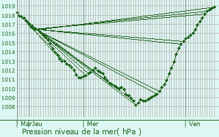 Graphe de la pression atmosphrique prvue pour Rang-du-Fliers
