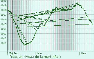 Graphe de la pression atmosphrique prvue pour Hupperdange