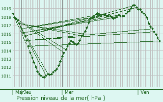 Graphe de la pression atmosphrique prvue pour Stolzembourg