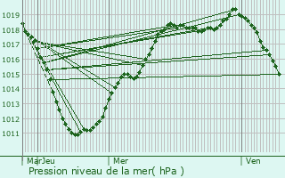 Graphe de la pression atmosphrique prvue pour Chteau Faubourg