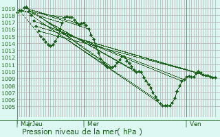 Graphe de la pression atmosphrique prvue pour Brianon