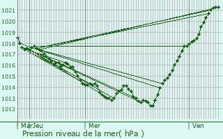 Graphe de la pression atmosphrique prvue pour Broualan