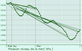 Graphe de la pression atmosphrique prvue pour Aosta