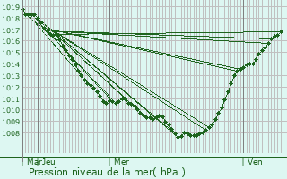 Graphe de la pression atmosphrique prvue pour Wasquehal