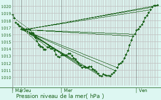 Graphe de la pression atmosphrique prvue pour Saint-Romain-de-Colbosc