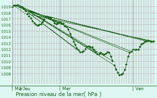 Graphe de la pression atmosphrique prvue pour Bdarrides