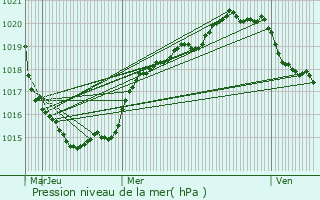 Graphe de la pression atmosphrique prvue pour Trelly