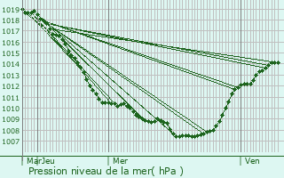 Graphe de la pression atmosphrique prvue pour Kraainem