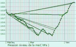 Graphe de la pression atmosphrique prvue pour Saint-Germain-sur-Ille
