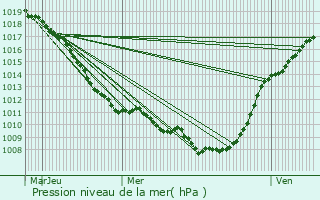 Graphe de la pression atmosphrique prvue pour Mrignies