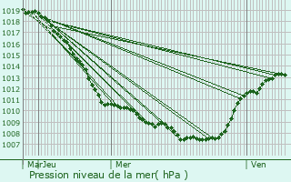 Graphe de la pression atmosphrique prvue pour Glabbeek