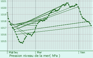 Graphe de la pression atmosphrique prvue pour Guingamp