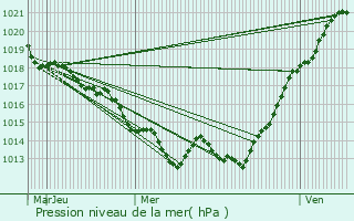 Graphe de la pression atmosphrique prvue pour Saint-Sulpice-la-Fort
